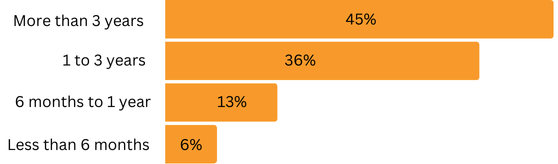 Distribution: 45% More than 3 years, 36% - 1 to 3 years, 13% - 6 months to 1 year, and 6% - Less than 6 months.